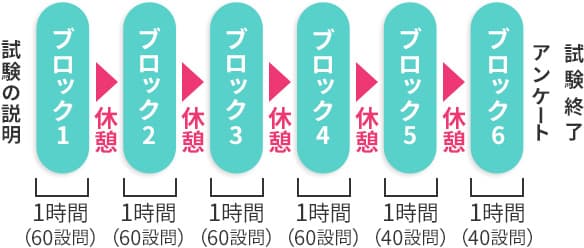 CBT（医学部生共用試験）の基本を解説。無料で受験できる「CBT模擬試験」もご紹介 | スペシャルコンテンツ |  未来のドクターへ、期待以上の出会いを。【マイナビRESIDENT】