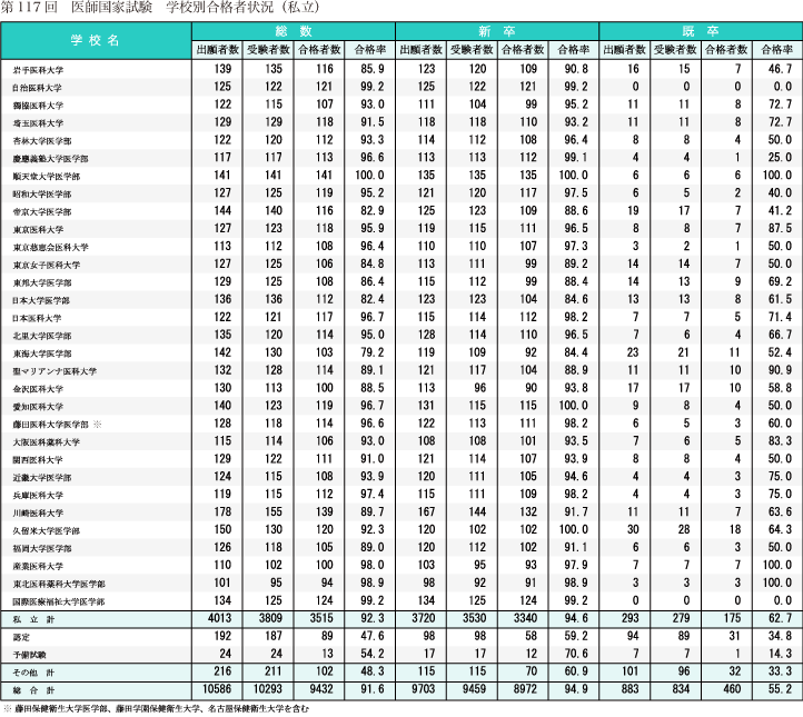 2023年「医師国家試験」合格発表と合格率（117回） | スペシャルコンテンツ | 未来のドクターへ、期待以上の出会いを。【マイナビRESIDENT】