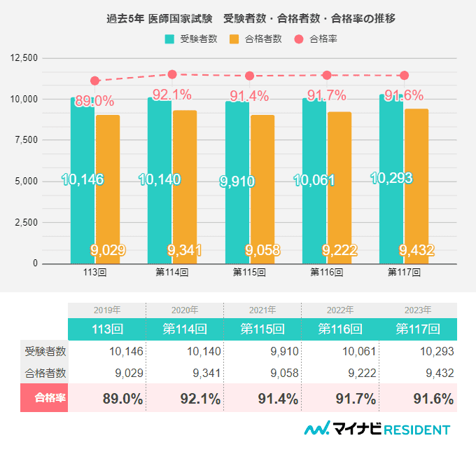 2023年「医師国家試験」合格発表と合格率（117回） | スペシャルコンテンツ | 未来のドクターへ、期待以上の出会いを。【マイナビRESIDENT】