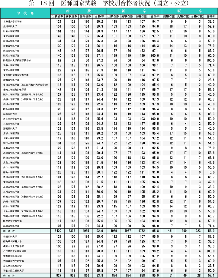 第118回医師国家試験（2024年）合格発表、合格率は92.4％ | スペシャルコンテンツ |  未来のドクターへ、期待以上の出会いを。【マイナビRESIDENT】