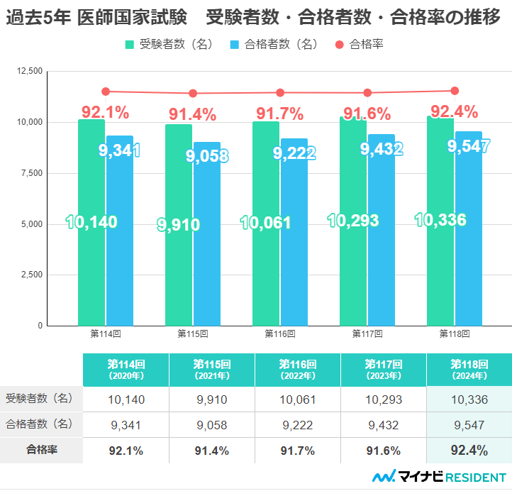 第118回医師国家試験（2024年）合格発表、合格率は92.4％ | スペシャル